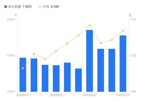 海南海藥股東結構變化分析 股東戶數顯著增長，持股集中度有所下降